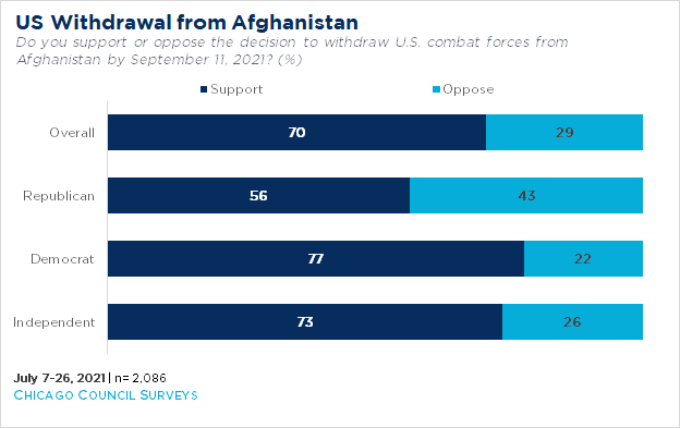 US Public Supports Withdrawal From Afghanistan | Chicago Council On ...